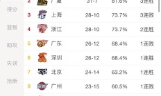 赛后CBA常规赛传出新动向，上海久事远射贴柱，管理层表态——气氛紧张，赛程密集仍需轮换的简单介绍开云体育中国官网